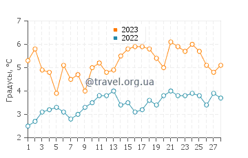 Температура воды в Большой Южный залив в феврале