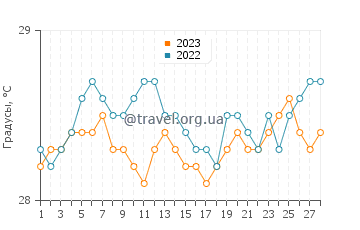 Температура воды в Бомбуфлэте в феврале