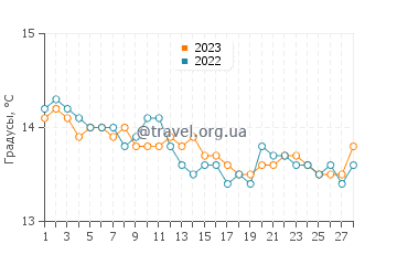 Температура воды в Бонассоле в феврале