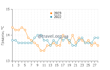 Температура воды в Бонифачо в феврале