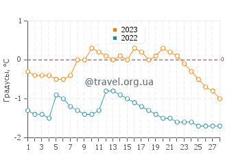 Температура воды в Бопре в феврале