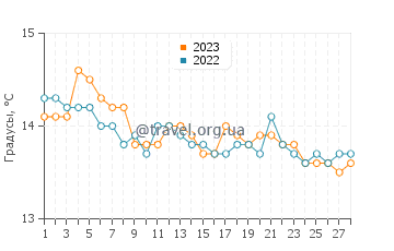 Температура воды в Боргетто Санто Спирито в феврале