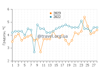 Температура воды в Боргзум в феврале