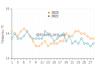 Температура воды в Борм-Ле-Мимоза в феврале