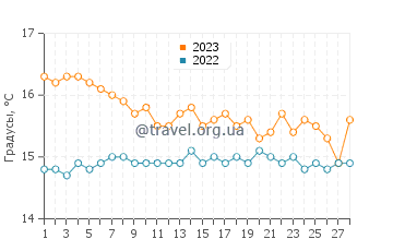 Температура воды в Бормле в феврале