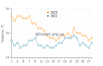 Температура воды в Борше в феврале