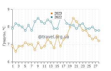 Температура воды в Бошеме в феврале