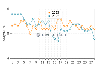 Температура воды в Бостоне в феврале