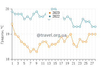 Температура воды в Бот Харборе в феврале