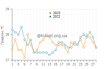 Температура воды в Ботигуес в феврале
