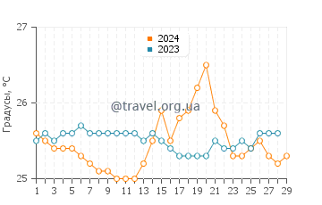 Температура воды в Ботл Крик в феврале
