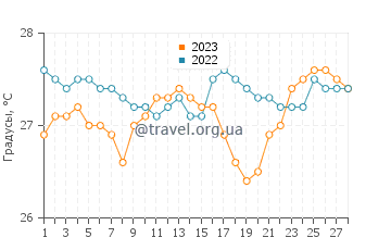 Температура воды в Ботон в феврале