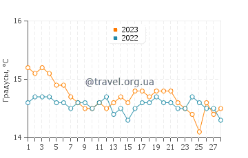 Температура воды в Ботричелло в феврале