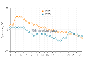 Температура воды в Ботвуде в феврале
