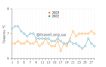 Температура воды в Боулмере в феврале