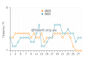 Температура воды в Боумен Бэй в феврале