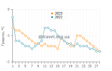 Температура воды в Бракли Бич в феврале