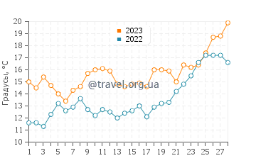 Температура воды в Брансуике в феврале