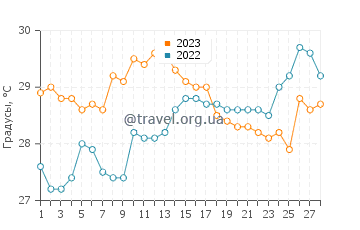 Температура воды в Брассе в феврале