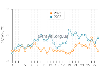 Температура воды в Барра Гранде в феврале