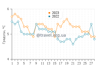 Температура воды в Брекстад в феврале