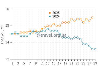 Температура воды в Бреннеке Бич в феврале