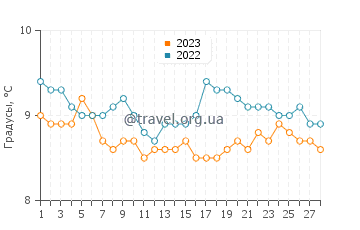 Температура воды в Бретвиле в феврале