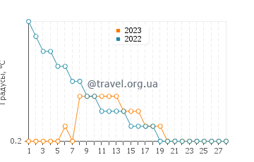Температура воды в Бреворте в феврале