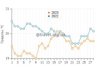 Температура воды в Бридпорт в феврале
