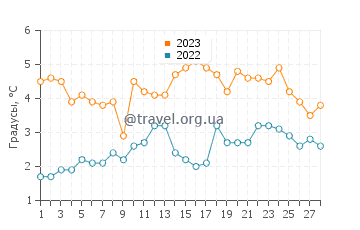 Температура воды в Бриджпорте в феврале