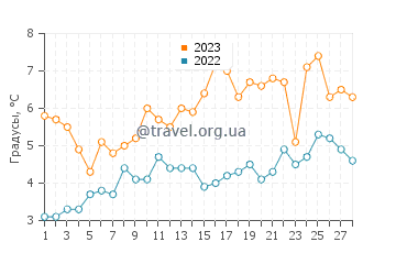 Температура воды в Бригантине в феврале