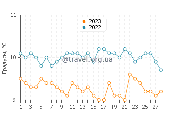 Температура воды в Бриксхеме в феврале