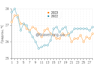 Температура воды в Брисбене в феврале