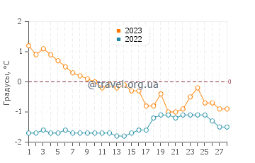 Температура воды в Бристольском заливе в феврале