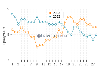 Температура воды в Бриттас Бэй в феврале