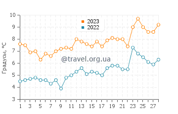 Температура воды в Бродуотере в феврале