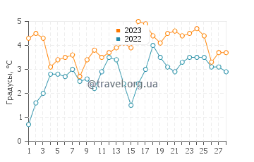 Температура воды в Брустере в феврале