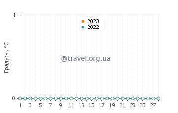 Температура воды в Буффало Пойнт в феврале