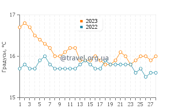 Температура воды в в бухте Балос в феврале