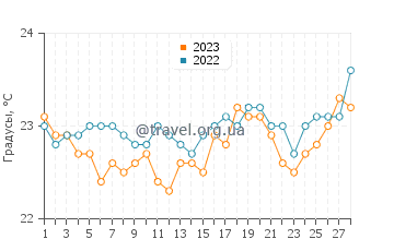 Температура воды в Букхе в феврале