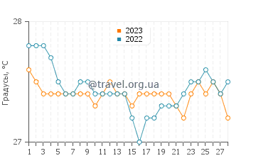 Температура воды в Булата в феврале
