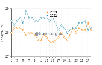 Температура воды в Буоте в феврале