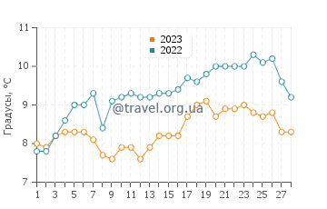 Температура воды в Бурсфран-ле-Шапю в феврале