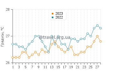 Температура воды в Буур Гаабо в феврале