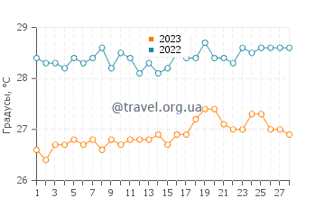 Температура воды в Бьюкенене в феврале