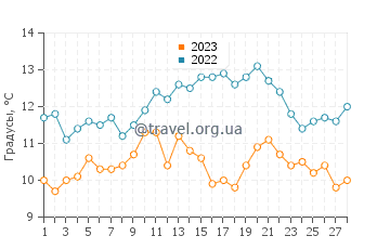 Температура воды в Чайна Кэмп в феврале
