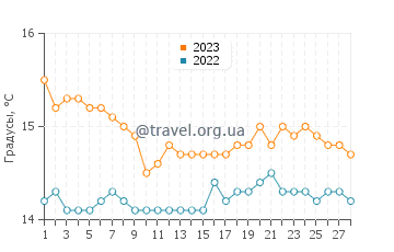 Температура воды в Чефалу в феврале