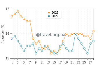 Температура воды в Чешме в феврале