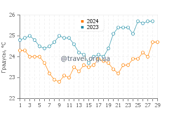 Температура воды в Чикксулуб в феврале