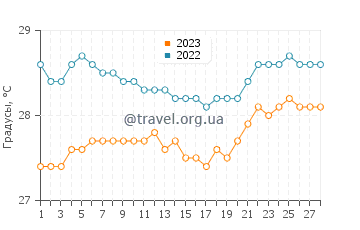 Температура воды в Чилау в феврале